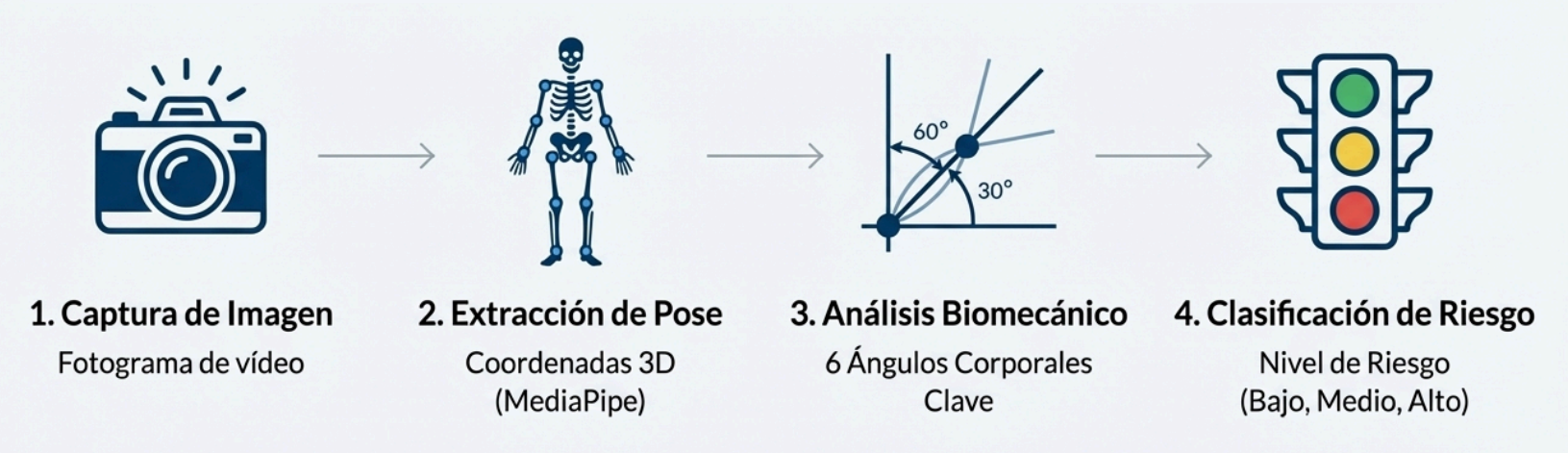 Proyecto ERGO - Evaluación ergonómica con IA